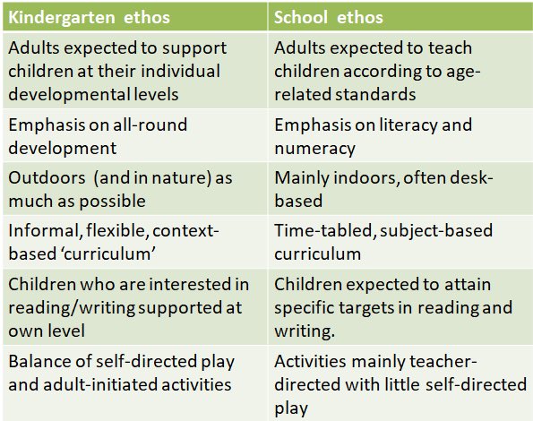 KateJohnston3's tweet image. This is one of the slides that Sue Palmer uses to demonstrate the difference in Ethos between a #KindergartenStage and #PrimarySchool