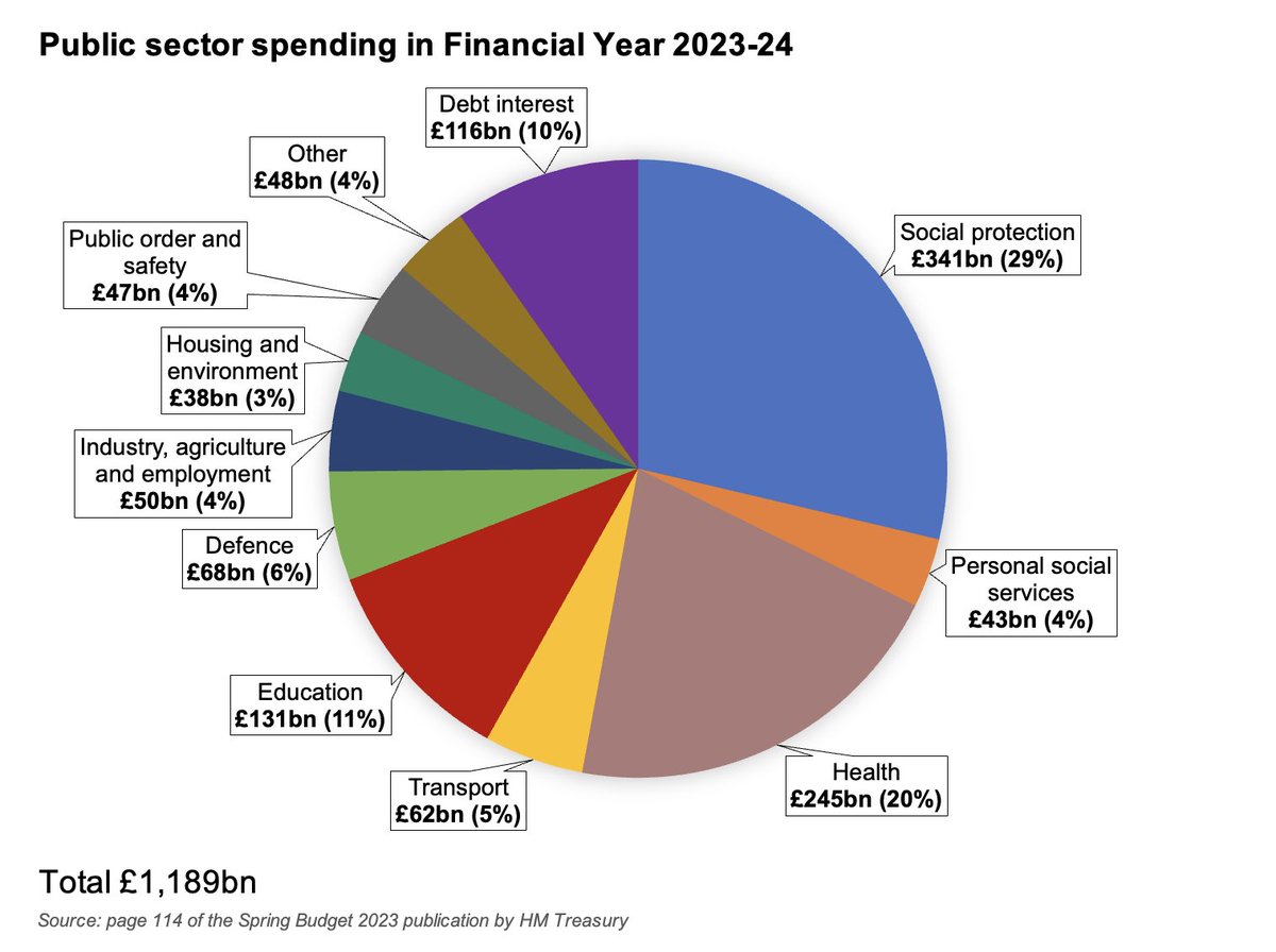 The UK Government spends around £629 billion on welfare - that’s benefits, pensions and health care. 

We spend £68 billion on defence. 

You are a liar. This country constantly prioritises social spending over defence at every opportunity. 

No point having a welfare state when