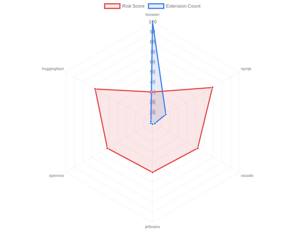 browsertotal's tweet image. Platform Security Rankings 📊

1. browser - 67/100 risk
2. npmjs - 72/100
3. vscode - 23/100

WordPress plugins account for 52% of all website compromises

View detailed comparison #PlatformSecurity #ExtensionStores #Comparison