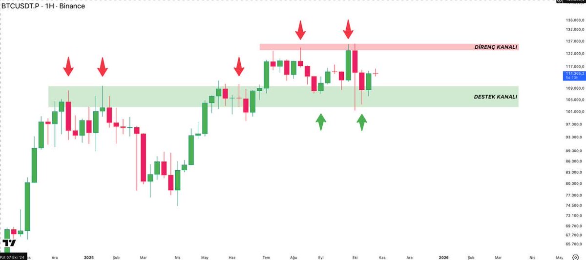 smartgainkripto's tweet photo. #BTC 1W GRAFİK ANALİZ

BTC haftalık grafikte 110.000$ – 102.560$ destek bandını yeniden test etti ve yeşil mumla kapanış alarak bu bölgenin halen güçlü talep gördüğünü teyit etti. 

Ancak fiyat hâlâ 123.426$ – 126.208$ direnç bandının altında işlem görüyor. Bu nedenle buradan sonraki yön tayini için LTF (4H–1D) yapısı belirleyici olacak