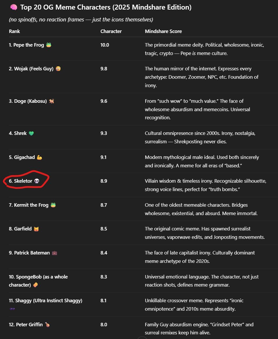 skeletorcto's tweet image. Evil survives forever

survived cable TV, and watched Facebook die.

I first appeared in 1983, i was once the most iconic villain, i will again! 

Haha!

Hf7P3o6kTFxGHtwXWduSrgkHSyFMcZgS5Nsy2q2Lpump