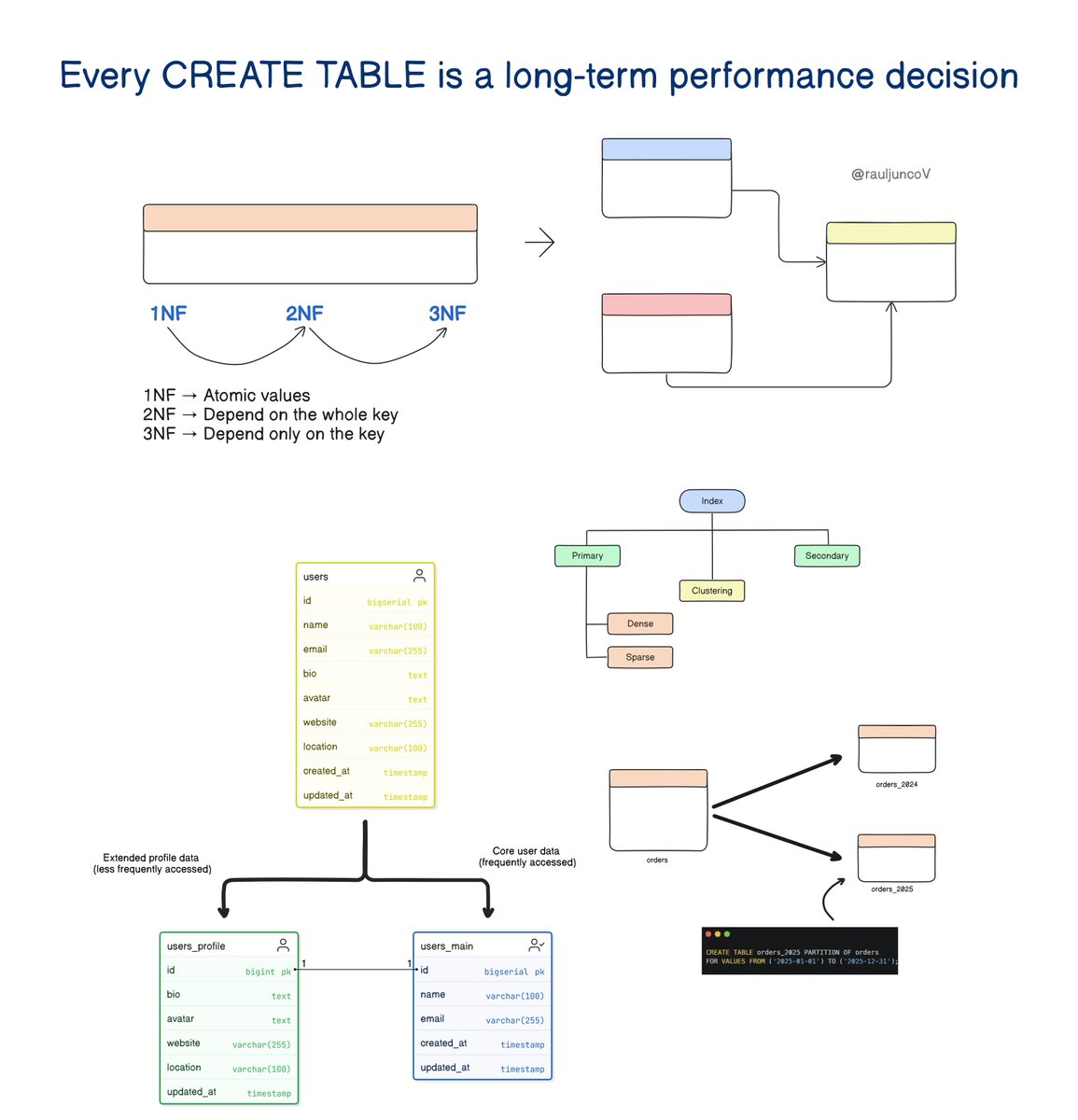 RaulJuncoV's tweet image. Most performance issues don’t come from bad queries.

They come from bad tables.

Every CREATE TABLE is a long-term performance decision:

- Data types
- Indexes
- Constraints
- Partitioning

I broke down what years of designing and re-designing databases taught me, and why…