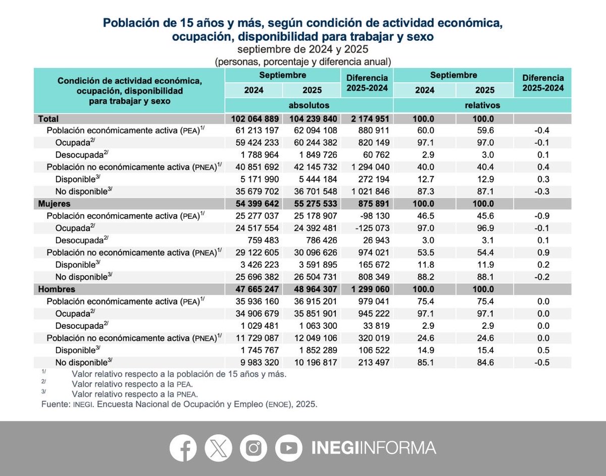 INEGI INFORMA tweet media