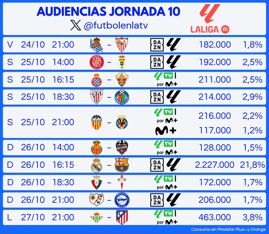 Audiencias de la jornada 10 de LaLiga (Imagen: @futbolenlatv).