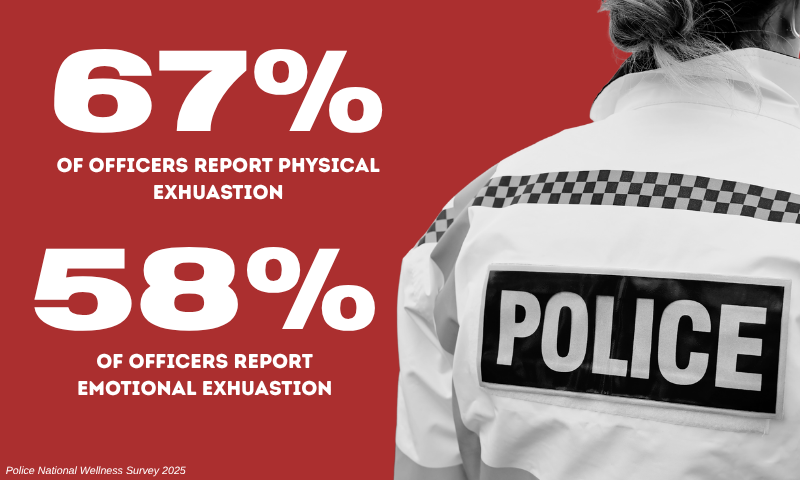 ASPolfed's tweet image. National #Police Wellbeing Survey: 67% of officers report physical exhaustion. 58% of police officers report emotional exhaustion. One in three officers/staff come to work when they don't feel well enough to perform their duties. oscarkilo.org.uk/news/national-…
