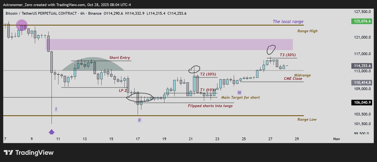 $BTC longs &amp; general update of our range

Good pullback so far. 110.5k should come.

Alright brief update today.

Not much to say, other than the fact that we TP'd earlier last time since CME gap was left open and had some aggressive activity just above that high. Stop losses