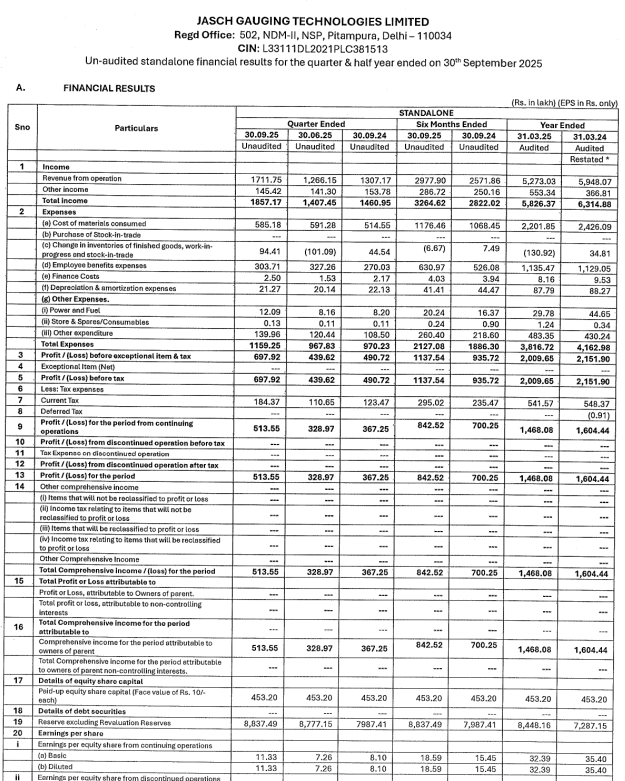 stokkinvesting's tweet photo. #Jaschindustries and #JaschGauging / #JGTL gave good results
#JaschIndustries Highest sales & EBIDTA in last 7 qtrs
Sales +20%, EBIDTA +43% and Profit +58%
Traction from Hyundai/ Kia biz started getting visible
Valuations at 15x PE attractive
#JaschGauging #JGTL best results in last 6 qtrs
Sales +31%, EBIDTA +59%, PAT +40% (low oth inc)
Net Cash on BS 85cr on mcap of 252cr
Valuations ~14x PE very attractive
#Microcap
