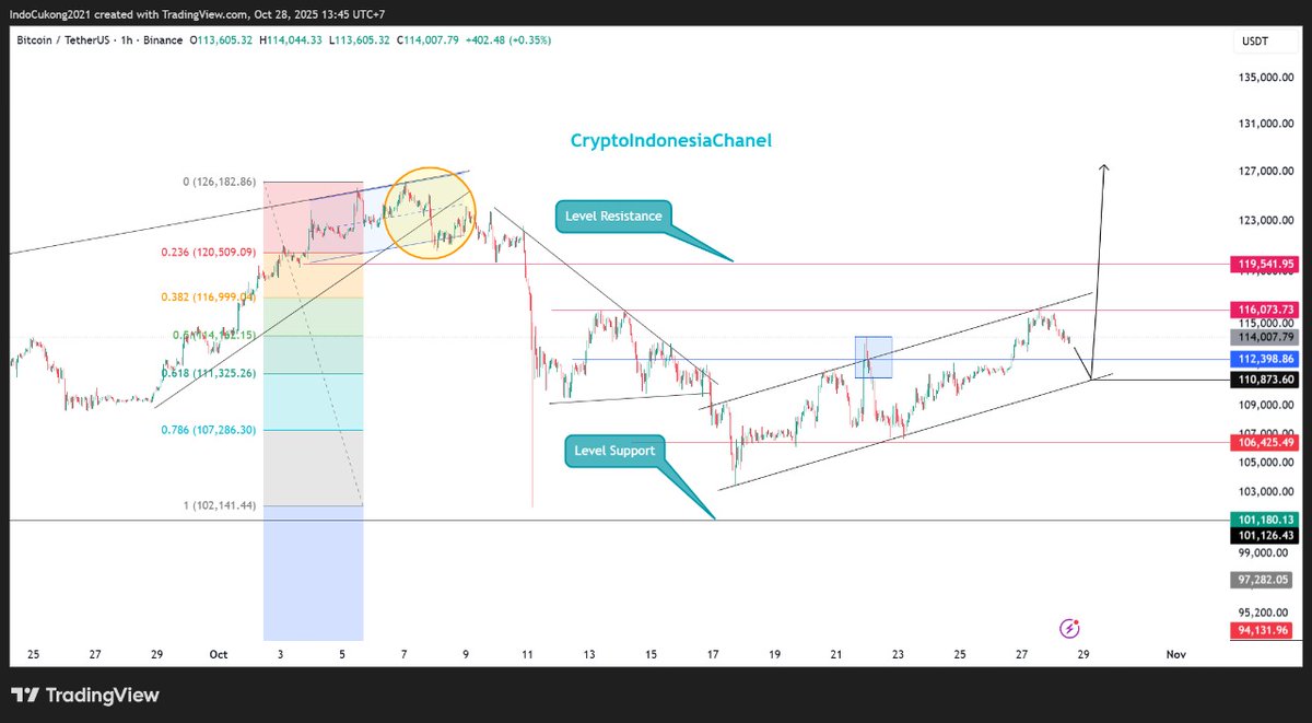 CIC_aja's tweet photo. Bitcoin moving .
#BTC #indodax #Crypto #Bitcoin https://t.co/vLTcJBySE6