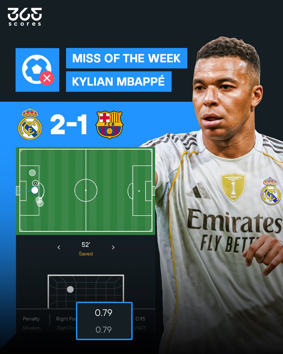 Although he scored the opening goal and helped his side to a win in El Clasico, Kylian Mbappe's penalty miss is this week's miss of the week!