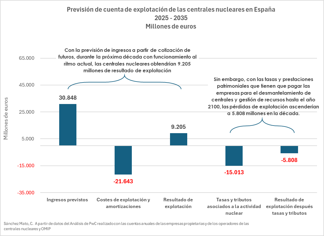 carlossmato's tweet photo. Las centrales nucleares solo son rentables si les perdonamos tasas y nos hacemos cargo del coste de desmantelamiento y tratamiento de los residuos.
Si el PP revierte su cierre lo que te está anunciando es que le hará un millonario regalo al oligopolio eléctrico con nuestro dinero https://t.co/PUX66w9Kvu