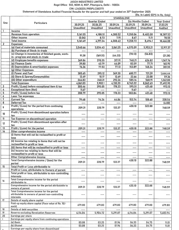 stokkinvesting's tweet photo. #Jaschindustries and #JaschGauging / #JGTL gave good results
#JaschIndustries Highest sales & EBIDTA in last 7 qtrs
Sales +20%, EBIDTA +43% and Profit +58%
Traction from Hyundai/ Kia biz started getting visible
Valuations at 15x PE attractive
#JaschGauging #JGTL best results in last 6 qtrs
Sales +31%, EBIDTA +59%, PAT +40% (low oth inc)
Net Cash on BS 85cr on mcap of 252cr
Valuations ~14x PE very attractive
#Microcap