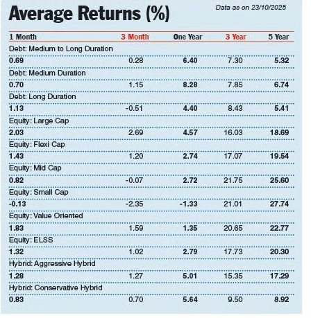 Average Returns

Data Source: <a href="/ValueResearch/">Value Research</a> 

Source: The Telegraph (<a href="/ttindia/">The Telegraph</a>), October 27, 2025

#investments #investors #Mutualfunds