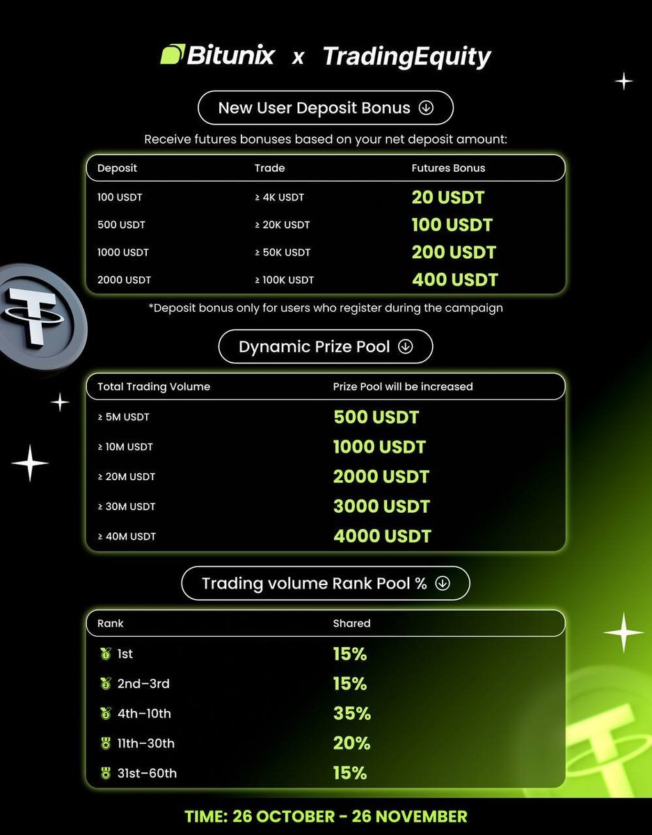 SpreadFlows's tweet image. Better Trading , Better Liquidity Thats Bitunix, Earn UP 4,400$ In Bonus. 
Upon Register Go in Camping Center and participate in event 
bitunix.com/register?vipCo…
#Bitcoin #Crypto #Bitunix