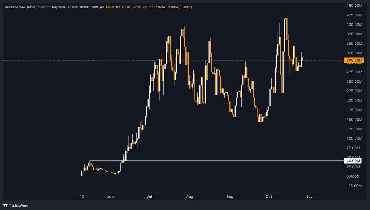 XLabsTrading's tweet photo. A major price move is expected above the All-Time Highs.

$USELESS showed strong performance with high community engagement.

$TROLL also gained momentum through solid community support.

Now, $URANUS is showing similar market behavior.

We’re watching for an ATH breakout to confirm full momentum.

Patience remains key for this move.