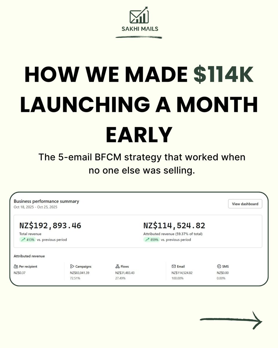 We made $114k from email in one BFCM sale.

Most brands wait until November when every inbox is screaming discounts.

We went early. October. Zero competition.

Here's exactly how we did it 🧵