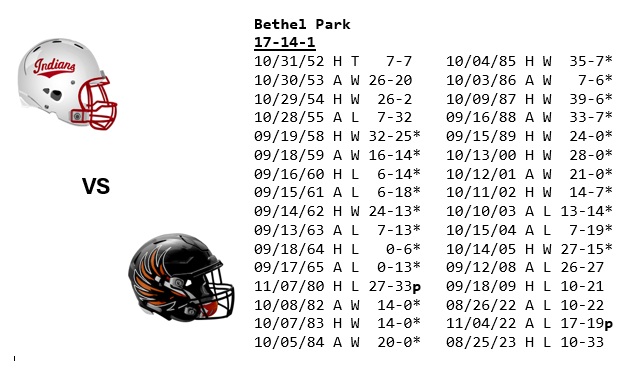 Game #11 of the 2025 season.  Playoffs!  #10 seed North Hills travels to #7 seed Bethel Park for a WPIAL 5A first round playoff game.  The Black Hawks are a familiar opponent in a series that began 73 years ago.

All-time series: 17-14-1
Home: 10-5-1
Road: 7-9
Playoffs: 0-2