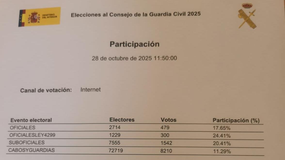 UnionOficiales's tweet image. Datos de participación elecciones Consejo @guardiacivil  a las 11:50