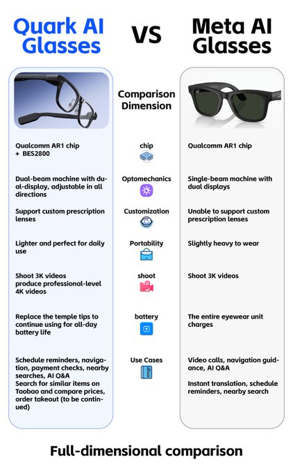 expertwith_AI's tweet image. Meta made glasses for sharing.

Alibaba made glasses for understanding.

If this is where wearable AI begins, Quark might just be its first global hit. 👓