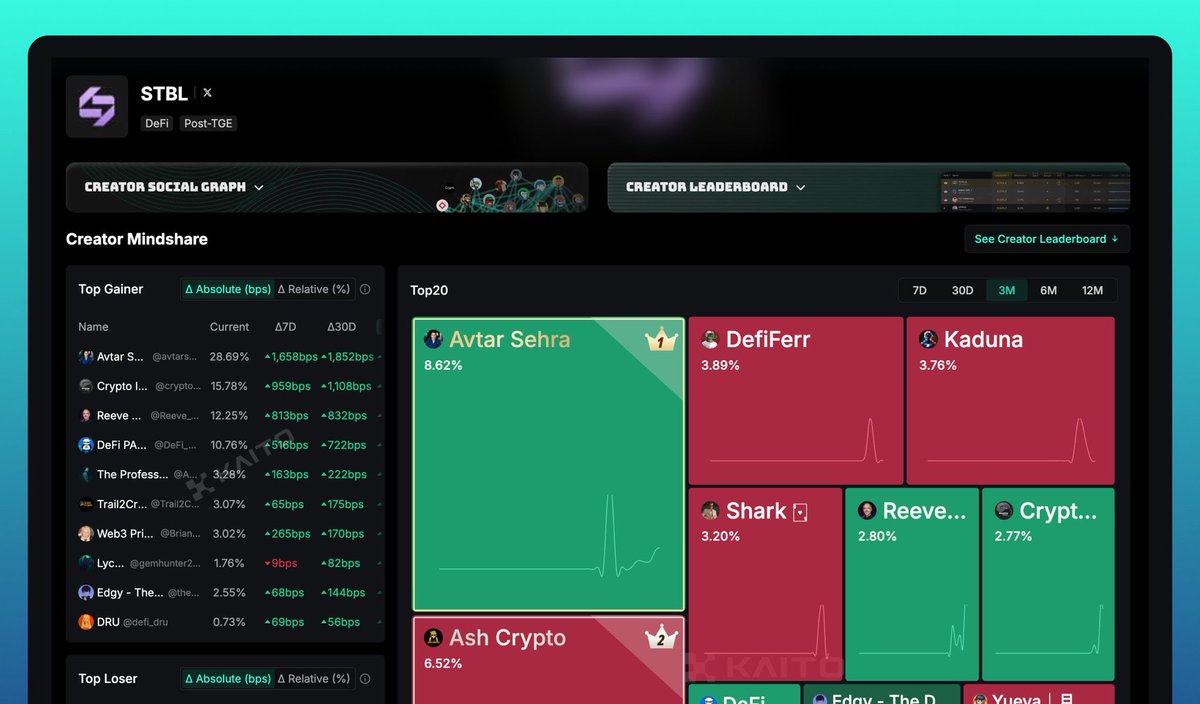 -<a href="/stbl_official/">STBL</a> leaderboard is officially live on Kaito. 

here’s what you need to know; 

• Stbl powers transparent, RWA-backed and programmable stablecoins. 

• it let’s ecosystems, institutions and payment platforms create their own interoperable stablecoins built on USST.