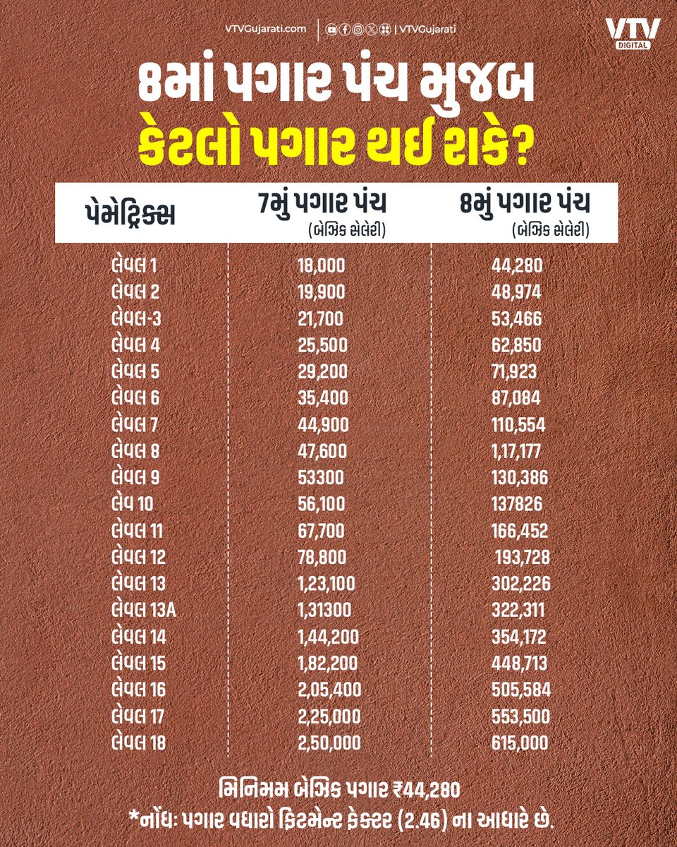 દાખલા તરીકે 8 મા પગારપંચમાં ફિટમેન્ટ 2.46 લાગુ કરવામાં આવે તો નવો પગાર નીચે મુજબ હશે:

સમજો ગણતરી

બેઝિક સેલરી : રૂ.35,400 x 2.46 = રૂ.87,084
DA : 0% (રિસેટ)
HRA (27%) રૂ.87084 x 27% =રૂ.23513
કુલ પગાર : રૂ. 87084   + રૂ.23513 = 1,10,597

#SalaryFitment #PayCommission
