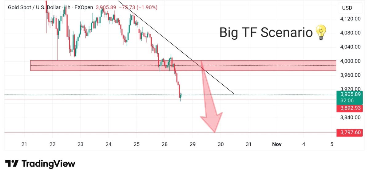 JessXAUUSD's tweet image. 📉#Gold Testing #KeyZone

#XAUUSD is breaking below major #structure — if #price holds under this level, further #downside is likely.⚡

Wait for clear confirmation before entry. ✅

Free Signals:-chat.whatsapp.com/KTyWGYd9xbSGWC…

#XAUUSD #GoldTrading #PriceAction #ForexSetup #Forex #UK