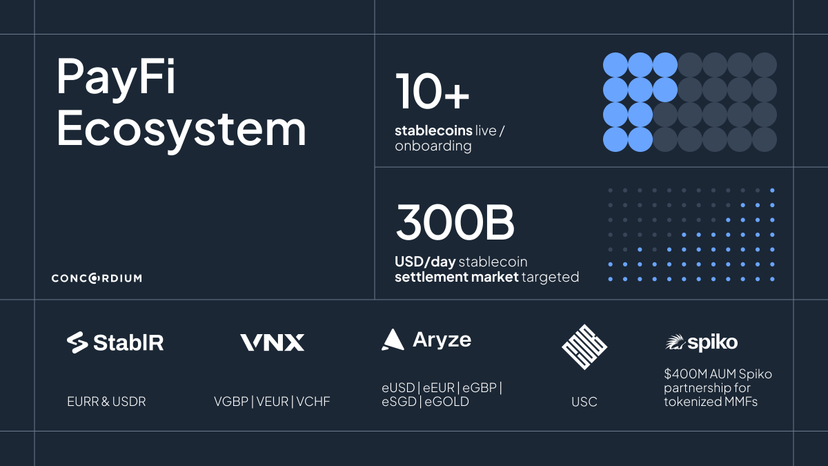 Concordium's tweet photo. 💡An interesting takeaway from @MessariCrypto

“Concordium's ecosystem has expanded as it leans into the leadership’s vision of Smart Money.”

A clear signal of momentum with stablecoin issuers, new listings, and integrations driving adoption and global growth

Here’s how 👇 https://t.co/3kVuAG7HZr
