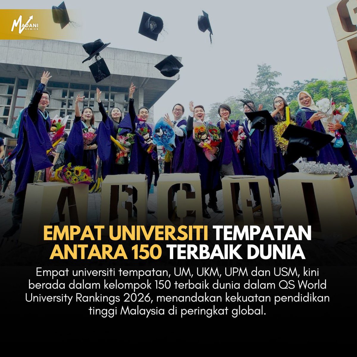 MadaniNomics's tweet photo. Universiti Malaya (UM) kekal unggul di tangga ke-58 dunia dalam QS World University Rankings 2026, diikuti Universiti Kebangsaan Malaysia (UKM) di kedudukan ke-126, serta Universiti Putra Malaysia (UPM) dan Universiti Sains Malaysia (USM) yang berkongsi tempat ke-134. https://t.co/wBHYmIh6tT