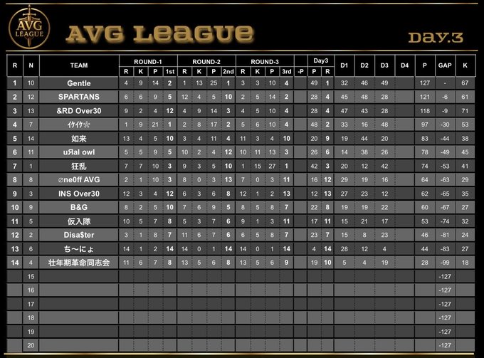 crazy_yuki0847's tweet photo. 【荒野行動】AVG　League　Day4 

10月度AVG League LAST Day

首位の
"Gentle"が逃げ切るのか…
それとも後続が追い抜くのか…

今日の3戦で全てが決まります😎
最後まで熱く、楽しく盛り上げて行くので是非見に来て応援コメントなどよろしくお願いします😆

そして本日は10分遅れてSTARTしますのでよろしくお願いします😍

https://t.co/xnK1KMfrbs @YouTubeより