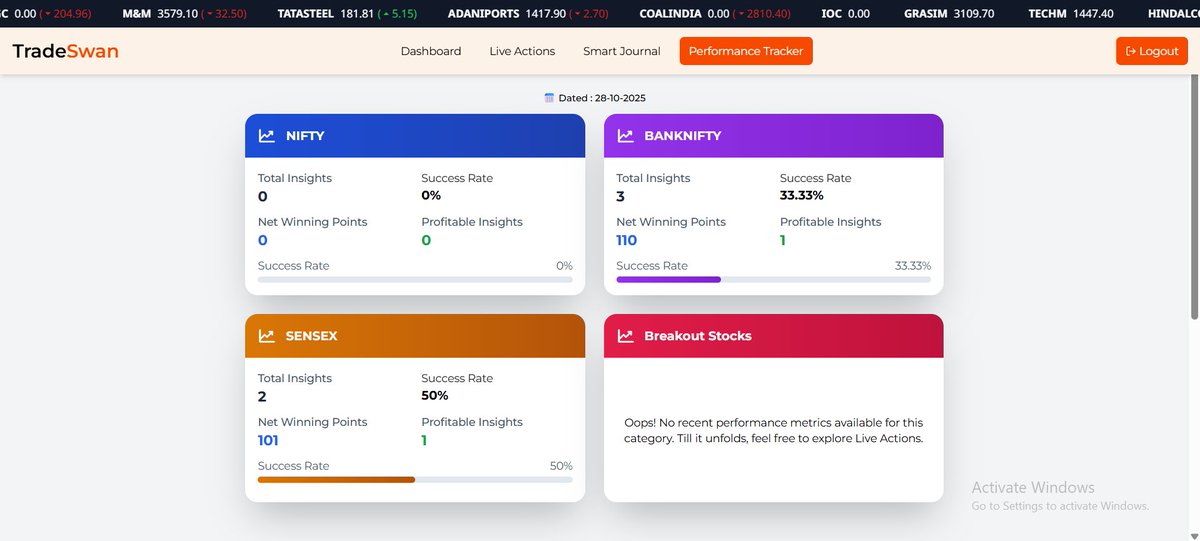 TradeSwan121956's tweet image. Daily Performance Tracker

Today’s market was highly unstable, but TradeSwan stayed on track!

Even in volatile conditions, precision and consistency made the difference

🚫 No recommendations. For informational purposes only.
 #TradeSwan #PerformanceTracker #MarketInsights