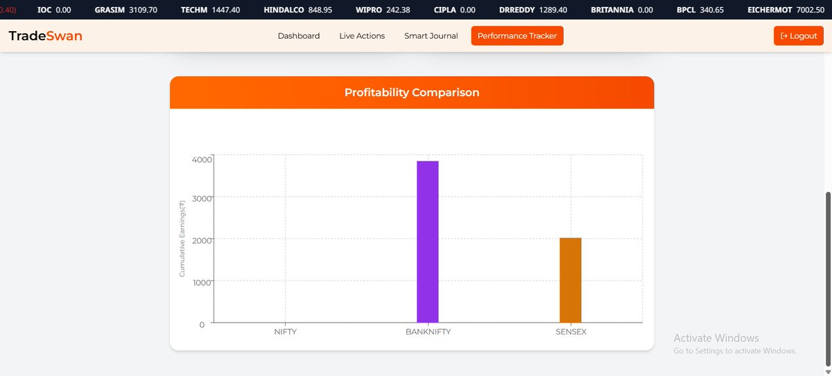 TradeSwan121956's tweet image. Daily Performance Tracker

Today’s market was highly unstable, but TradeSwan stayed on track!

Even in volatile conditions, precision and consistency made the difference

🚫 No recommendations. For informational purposes only.
 #TradeSwan #PerformanceTracker #MarketInsights