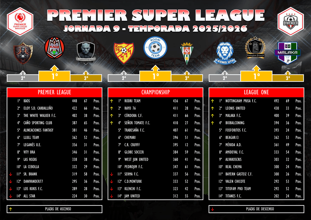 CAMPEONATO DE LIGA (9ª JORNADA)
Crónica👇
…miersuperleaguebiwenger.jimdofree.com/torneos/campeo…
🥇Premier League: Kaos.
🥇Championship: <a href="/RodrigoVerdejo/">Rodrigo Díaz Verdejo</a>.
🥇League One: Nottingham Prisa FC.
#Premier #Superleague <a href="/biwenger/">Biwenger Fantasy 🏆</a>