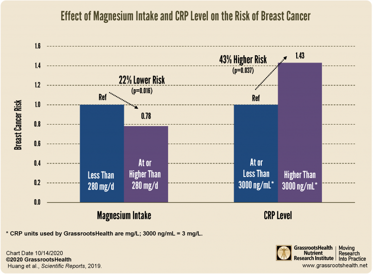 Magnesium and Breast Cancer Prevention
Emerging research shows that women with magnesium intakes of 280 mg/day or more had about a 22% lower risk of breast cancer compared to those with lower intake levels.

Magnesium plays a vital role in regulating inflammation and supporting