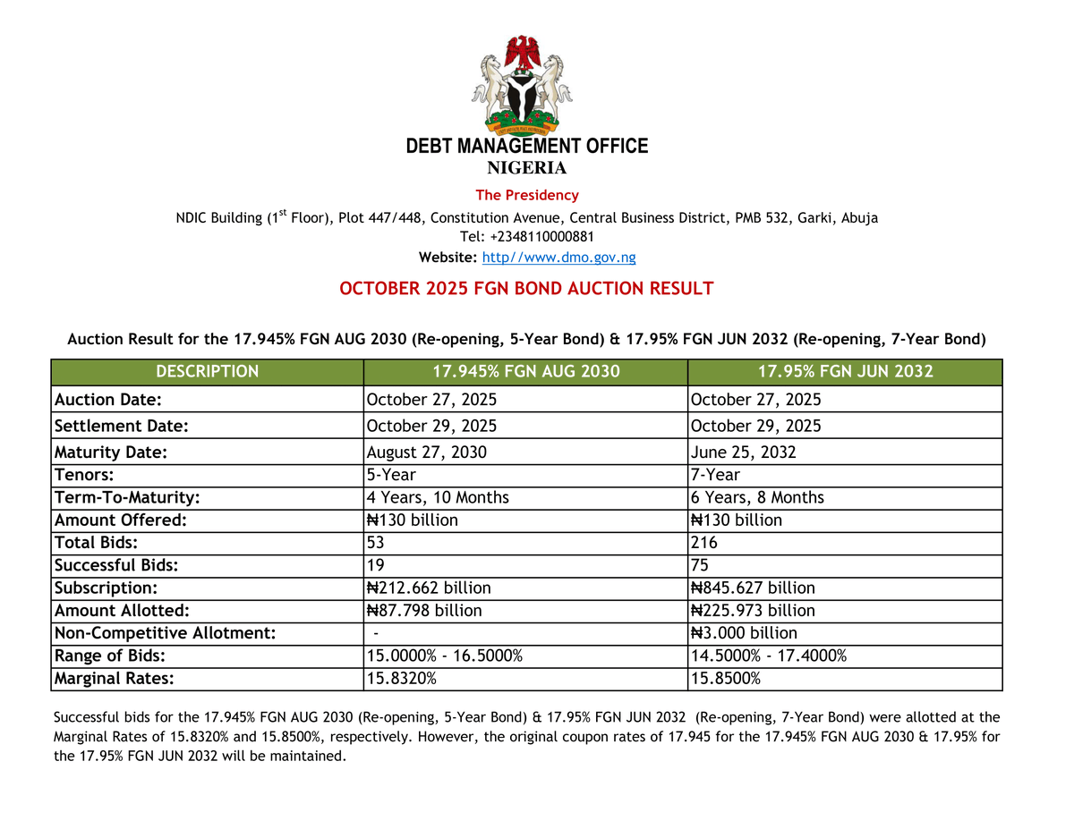 DMONigeria's tweet photo. FGN BOND AUCTION RESULTS (OCTOBER 2025)  

Below is a summary of the results for the FGN Bond Auctions conducted in October 2025: https://t.co/DU6u4i1Wkr