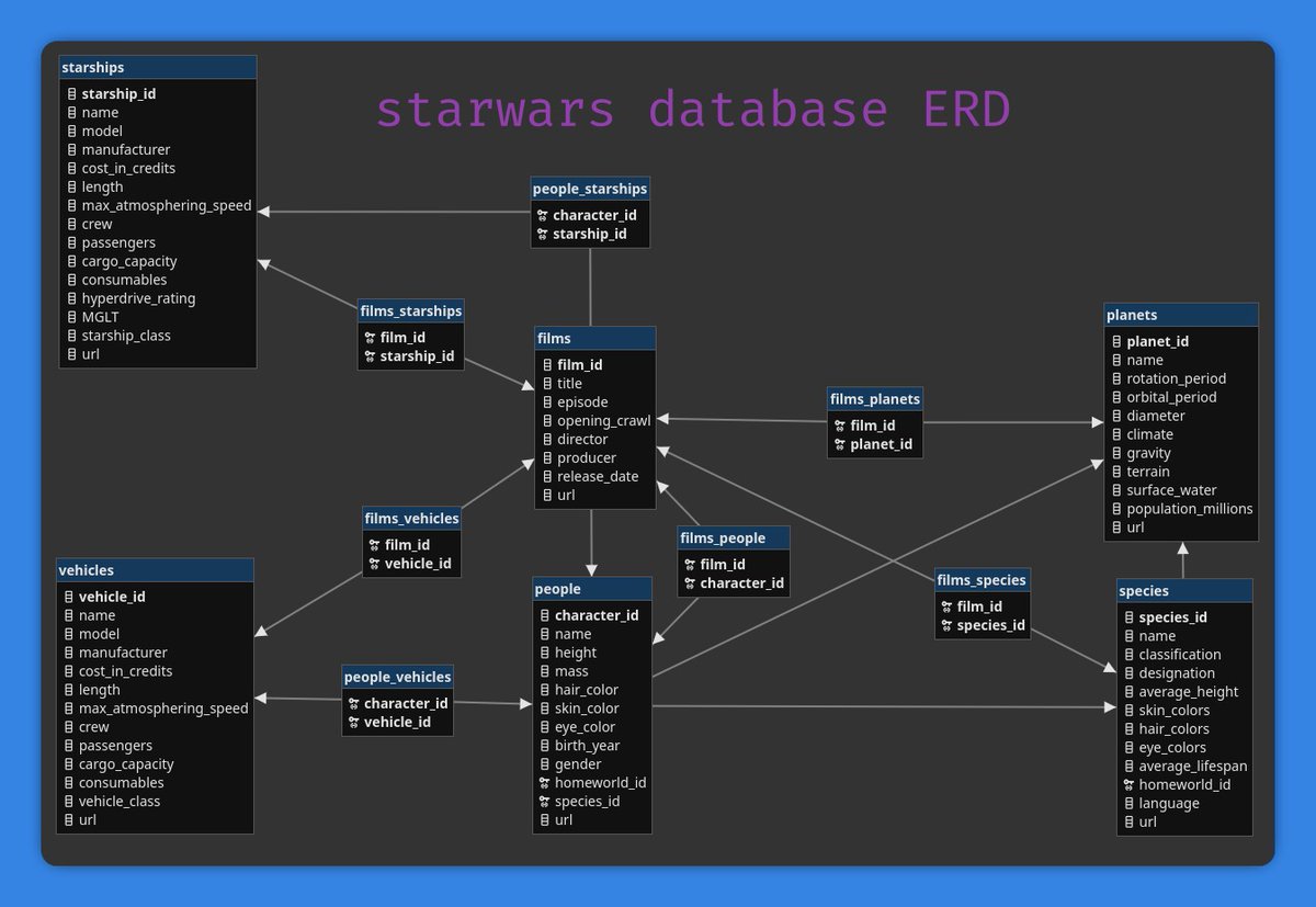 chusk2's tweet image. I have just finished a Python 🐍 based, API ETL scrape project 💻. Created a MySQL db using data extracted from from swapi.dev. Check out project at github.com/chusk2/starwar…