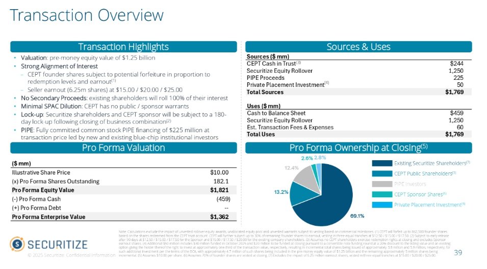 JulianKlymochko's tweet image. Securitize / Cantor Equity Partners II deal overview

Leading tokenization platform
$1.4 billion enterprise value
$225 million PIPE
Symbol $SECZ

PR: sec.gov/Archives/edgar…

IR deck: sec.gov/Archives/edgar…

Disclosure: Long $CEPT in $ARB.to