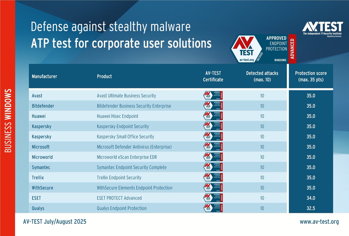 avtestorg's tweet photo. These vendors took part in the testing of solutions for corporate users: #Avast, #Bitdefender, #ESET, #Huawei, #Kaspersky (with two versions), #Microsoft,# Microworld, #Qualys, #Symantec, #Trellix and #WithSecure. https://t.co/Jsi1M963C0