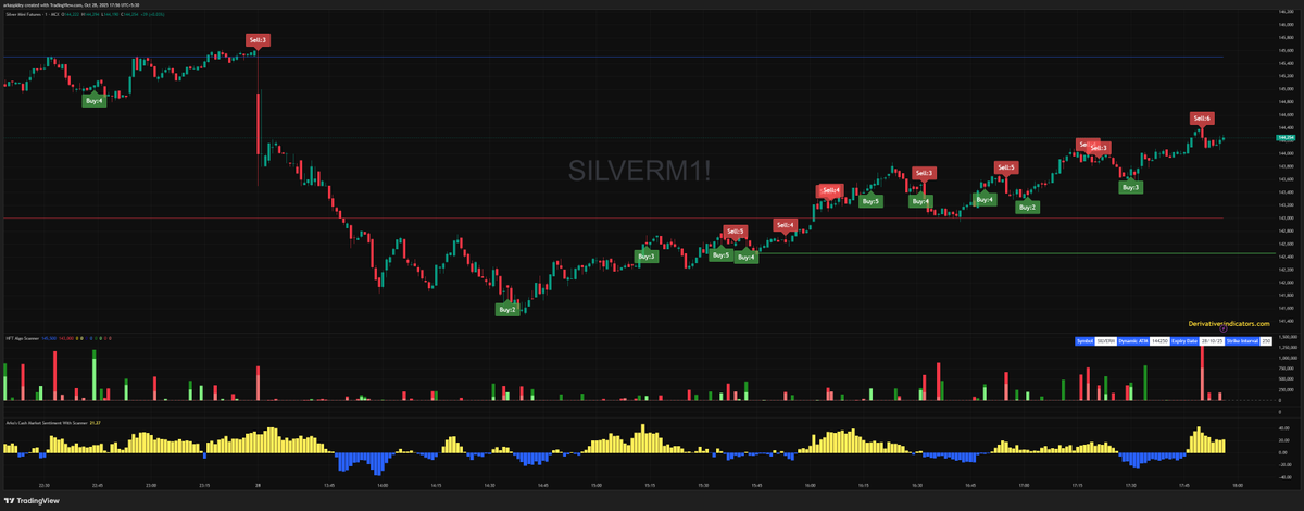 i_amArko's tweet image. Added #SILVERM on the HFT Indicator for Commodities
#Silver #silverm 0DTE
x.com/i_amArko/statu…