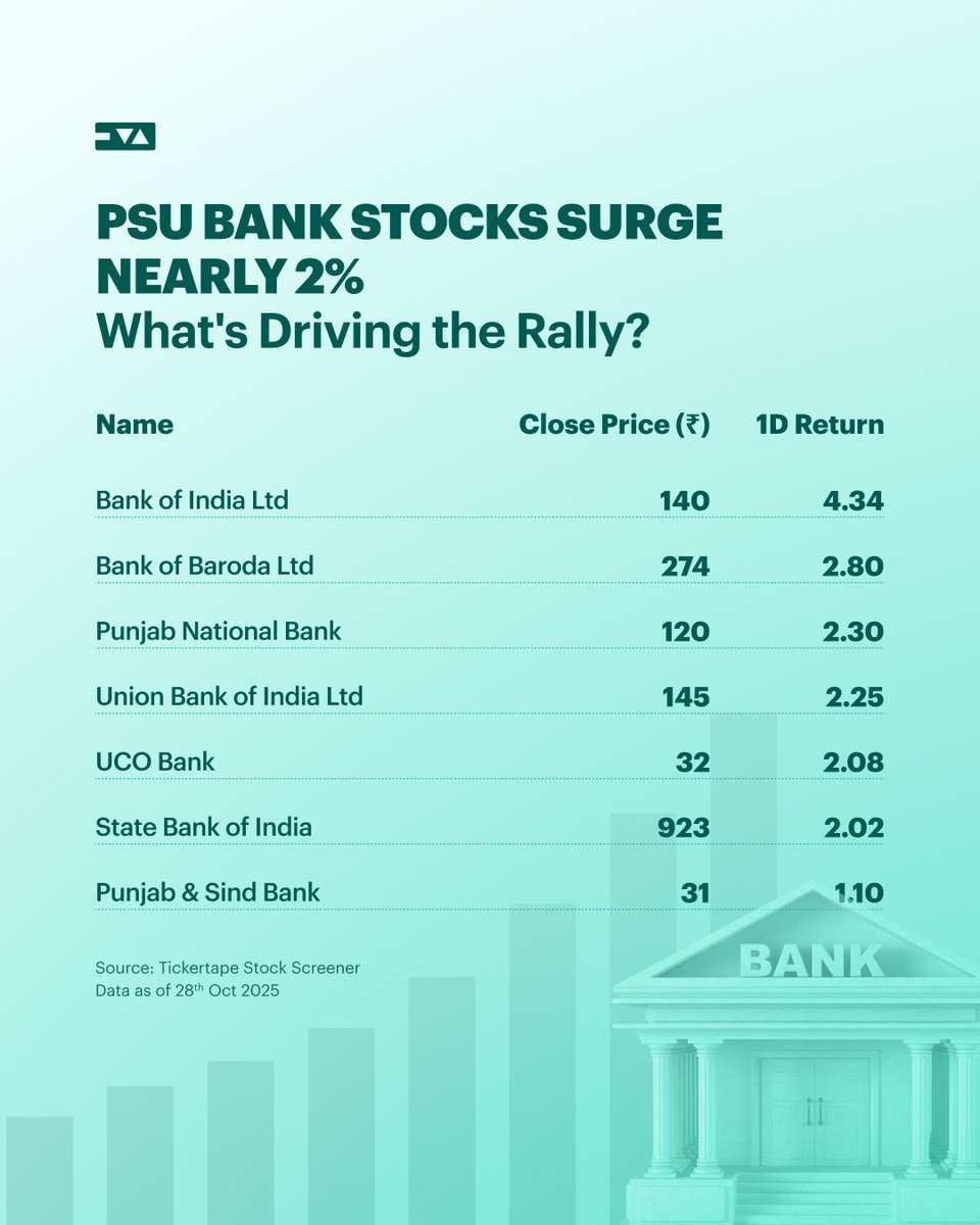 TickertapeIN's tweet image. Public sector banks are on the rise! The Nifty PSU Bank index hit a new high of 8,118.95, up nearly 2% in today's trade. 📈

Stocks like SBI, PNB, and Union Bank, and others saw gains of 1-2%. This rally follows reports that India may raise the FDI cap in state-run banks to 49%,…