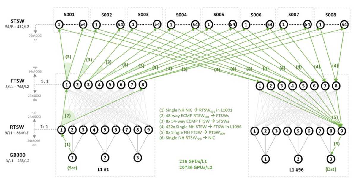 techbasengr's tweet image. Meta dropped a blueprint for massive cost-efficient AI data centers via OCP. Open-source hardware is the key to local, scalable #AI infrastructure in Africa. Minipack3N is a beast! 
engineering.fb.com/2025/10/13/dat…
#AIHardware #OCPSummit #OpenSource #Techbase