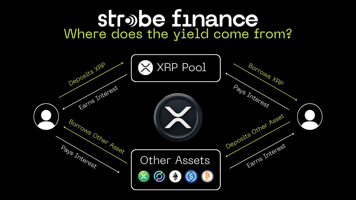 Where does #XRPFi yield really come from? 🤔

On <a href="/StrobeFinance/">Strobe Finance</a>, $XRP works for you:
🔹 Lenders earn from borrowers (peer-to-peer)
🔹 Smart contracts handle the logic
🔹 All transparent on-chain

Real yield. Real #XRPL DeFi.⚡️
