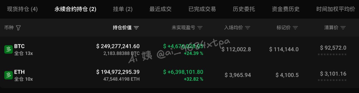 [胜率 100% 巨鲸]

1/ 更新：继续加仓！老哥刚才又加仓了 100 BTC，价值 1120 万美元，目前整体仓位已增至 4.44 亿美元

▶︎ BTC 多单：持仓 2,183.84 枚 BTC，价值 2.49 亿美元，开仓价 $112,002.8
▶︎ ETH 多单：持仓 47,548.42 枚 ETH，价值 1.96 亿美元，开仓价 $3,965.94
