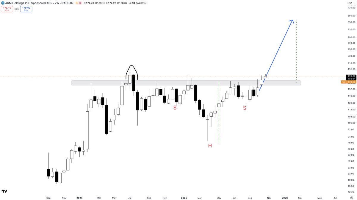 PartTimeCharts's tweet image. $ARM

Up 25% since my call last month. Now back above the key resistance level. First technical target outlined, but I think this could go higher.

The AI boom is not over. Exciting times ahead.