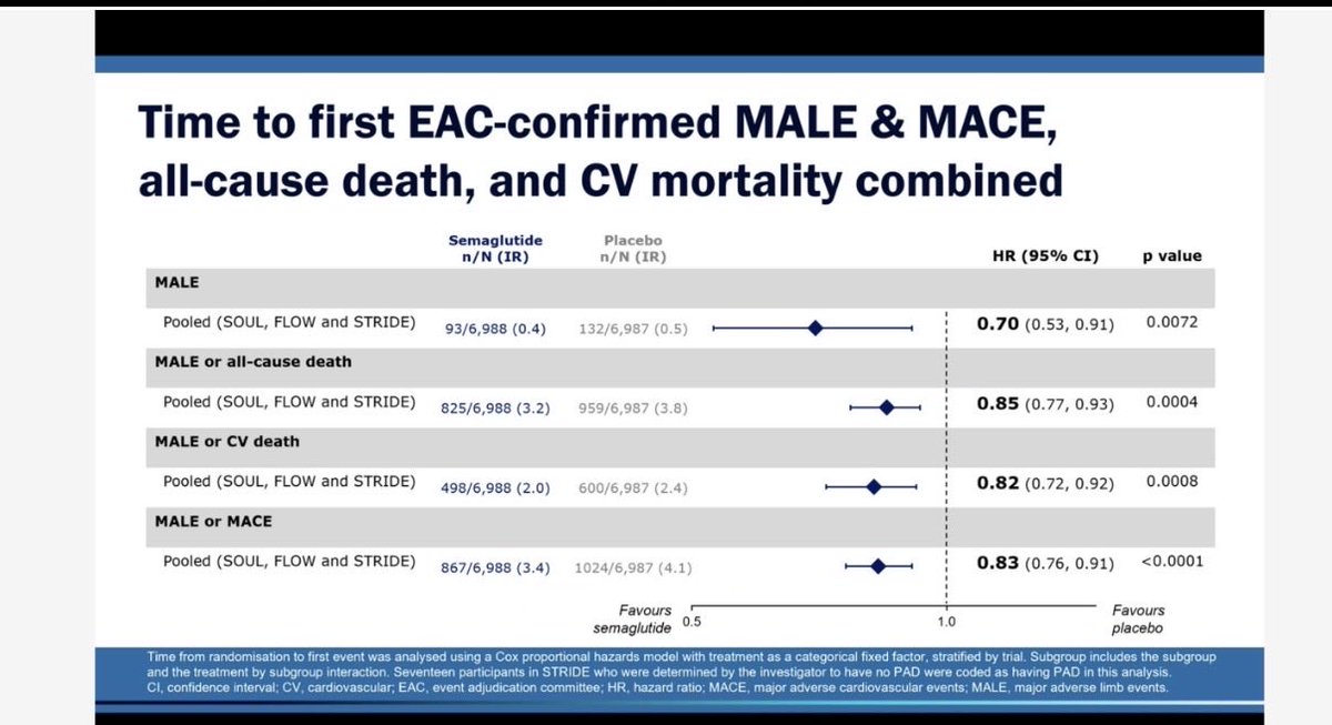 2Scottish's tweet image. Amazing @ccfvascmed Grand Rounds from @MarcBonaca who joined at 4AM ⏰from TCT !  Protective vascular  effects of GLP1 agonist independent of obesity, likely from direct effects on the blood vessel wall.  Amazing delivery, as always. #Gentlemen #Scholar #Vascular #MedEd
