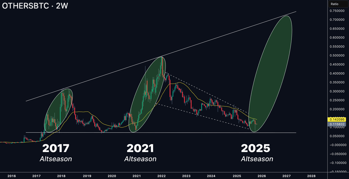 LintonWorm's tweet photo. CAPITAL ROTATION INTO ALTS STARTS

THE SAME PATTERN AS IN 2017 AND 2021

ALTSEASON 2025 LOADING... https://t.co/kpp1g9QPte