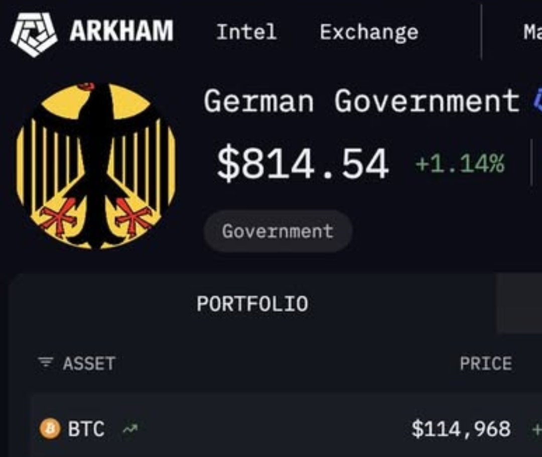 Techaktien1's tweet photo. Fun Fact: Wenn Du mehr als 700€ 💶  (814$) in Bitcoin hältst, hast Du mehr $BTC als die Bundesrepublik Deutschland 🇩🇪. Du bist schlauer als diese Regierung 🧠.