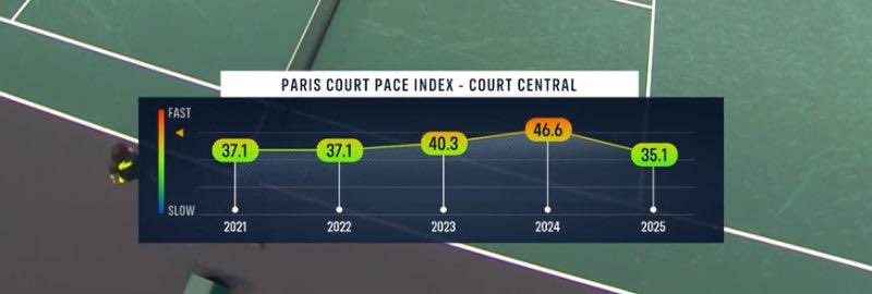 😡 Donc, les joueurs sont fatigués, en ont plein les mollets, et que fait-on ?
On ralentit les surfaces.
Échanges et efforts plus longs.
Histoire de bien les fracasser.

10 ans que Paris n’avait pas été aussi lent.

Ou comment tuer les spécificités de chaque surface.
Dramatique.