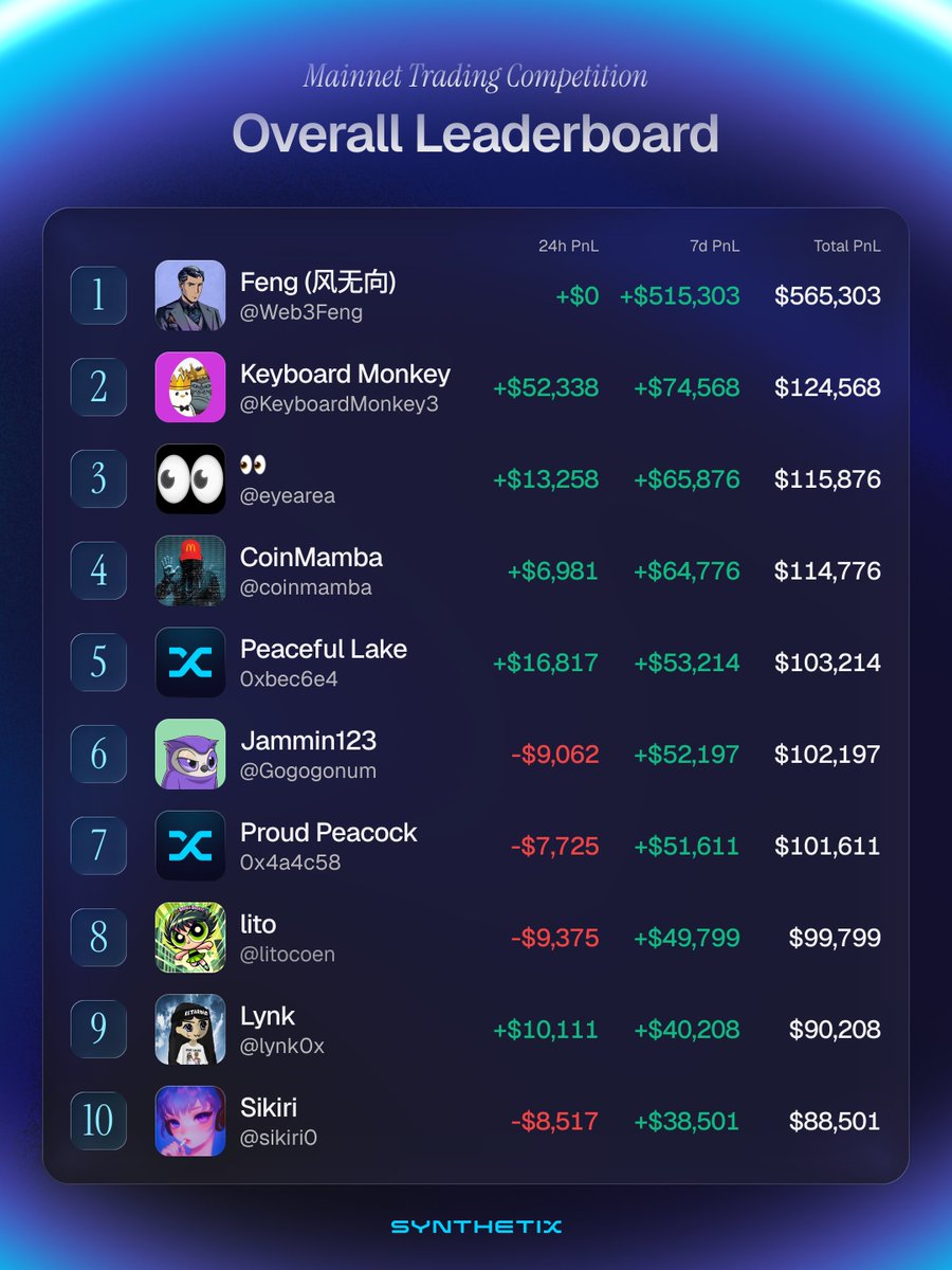 That's a wrap on week one ⏳

Here's the First Week Leaderboard 🏆

🥇<a href="/Web3Feng/">风无向</a> looks unstoppable
🥈<a href="/KeyboardMonkey3/">Keyboard Monkey -KBM-</a> thriving on shorts
🥉<a href="/eyearea/">👀</a> running it up despite an exchange bug
🔹<a href="/coinmamba/">CoinMamba</a>, <a href="/Gogogonum/">Jammin123🦅</a>, <a href="/litocoen/">lito</a>, <a href="/lynk0x/">lynk</a>, <a href="/sikiri0/">Masil 매실남 🇰🇷 .edge🦭</a> all battling it out for a podium spot