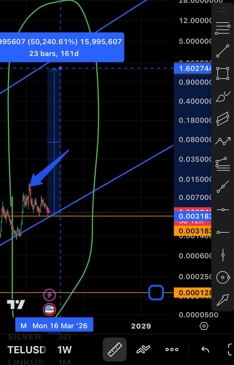 MrMib's tweet image. I keep staring at this …
The $TEL setup is near identical to the ‘21 run.   Massive Bull flag with the blip up.  Coming down to support near November and immense catalysts ready.   160 Days and 50k % price appreciation.  Exactly inline with the Log Range.   $1.60 is extreme but…