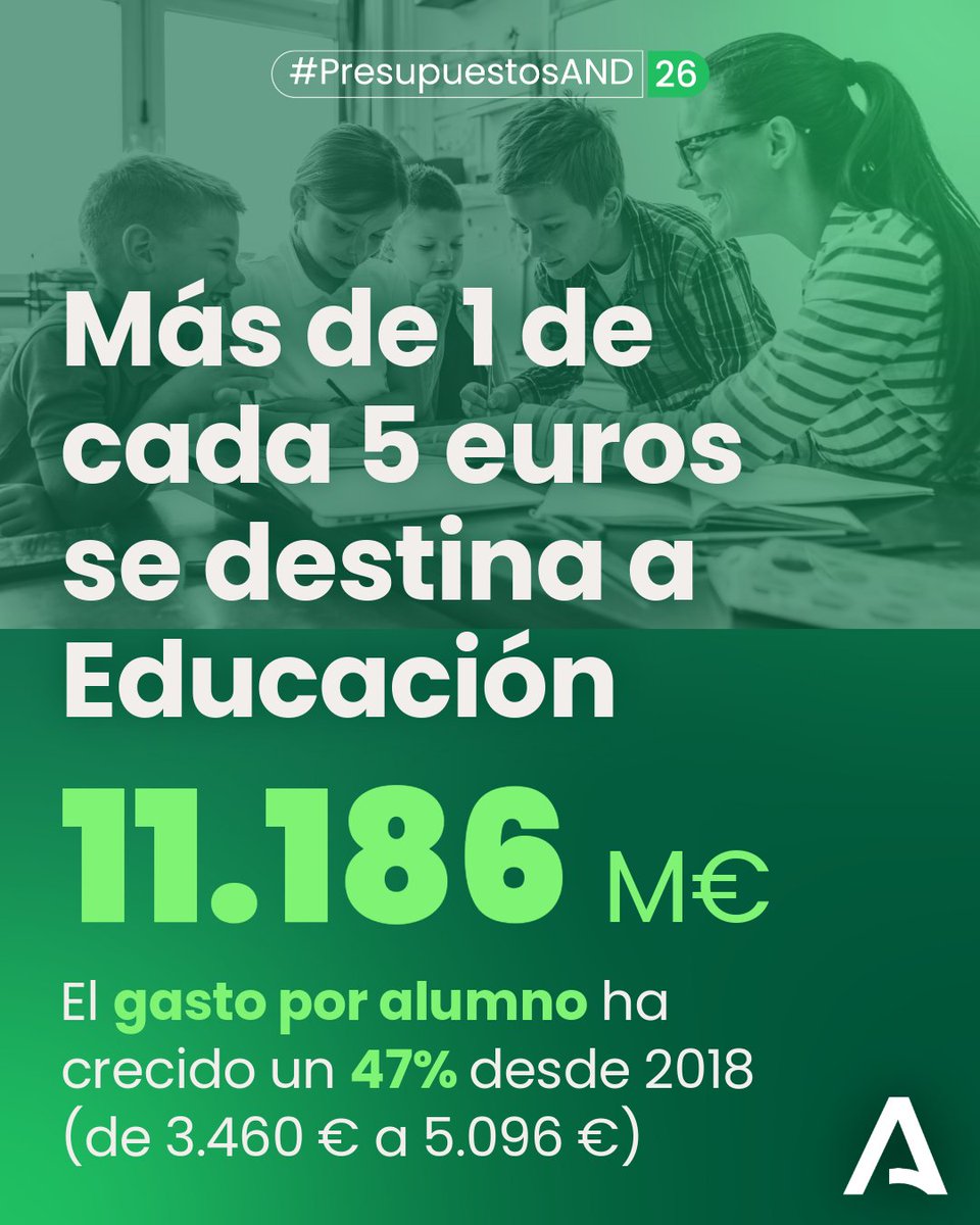 📡<a href="/CarolinaEspanaR/">Carolina España</a>: En Educación, los #PresupuestosAND26 ascienden a 11.186,4 M€.

El gasto educativo por alumno ha pasado de 3.460 euros en 2018 a 5.096 euros en 2025.

#AndalucíaTeForma