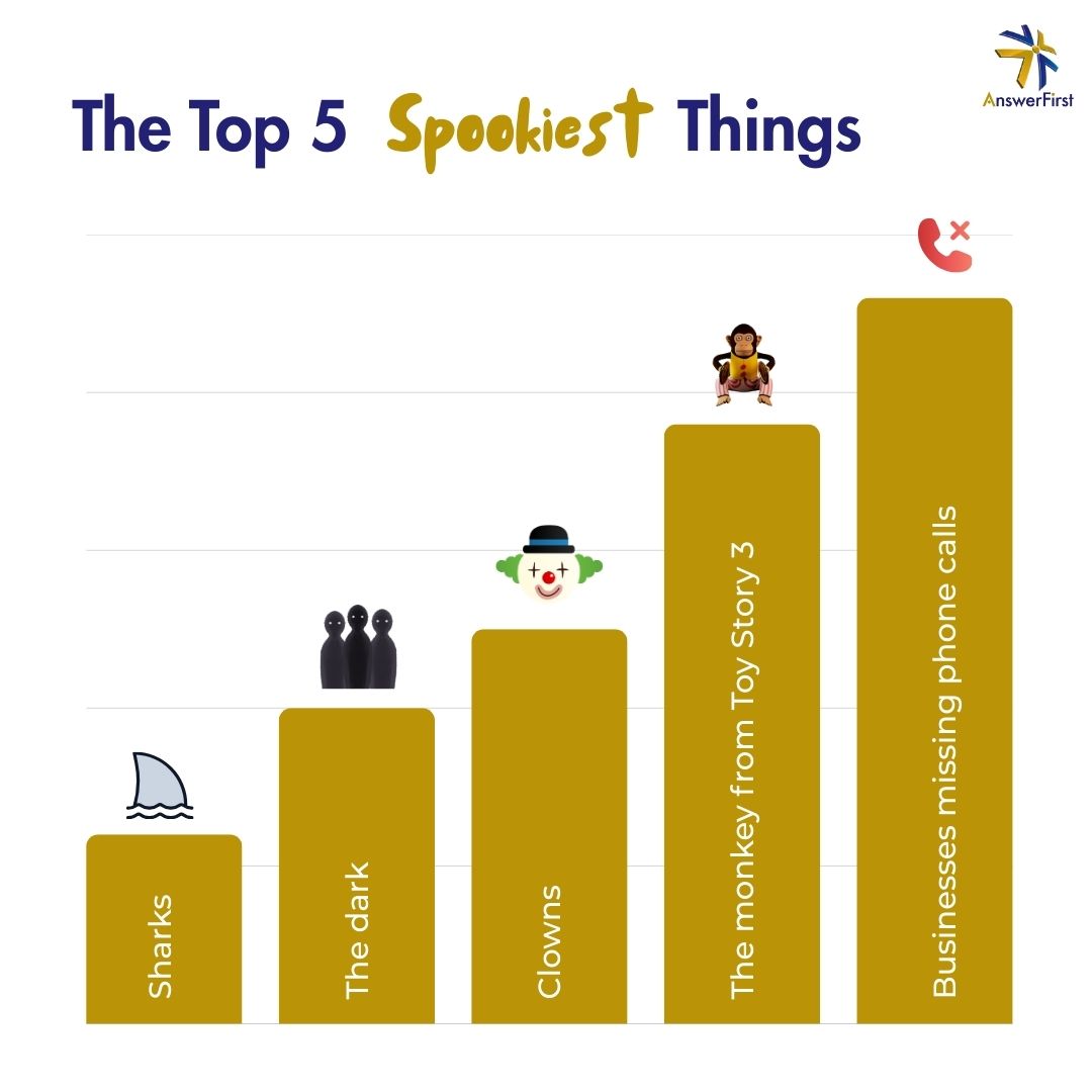 answerfirst's tweet image. Some things are scary, some things are scarier. Missed calls? Definitely scarier 👻  

#spookyseason #missedcalls #answeringservice #AnswerFirst